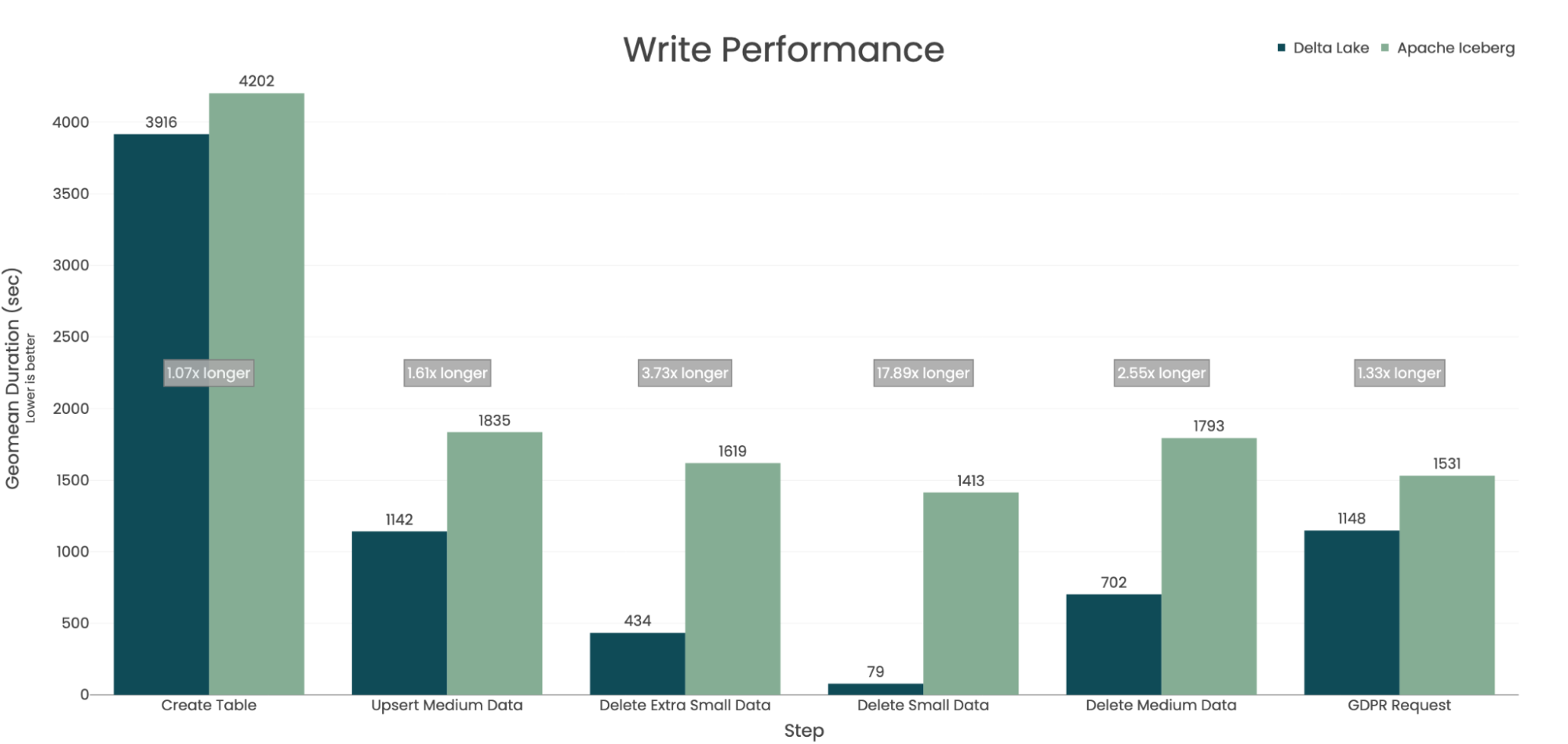Write Performance